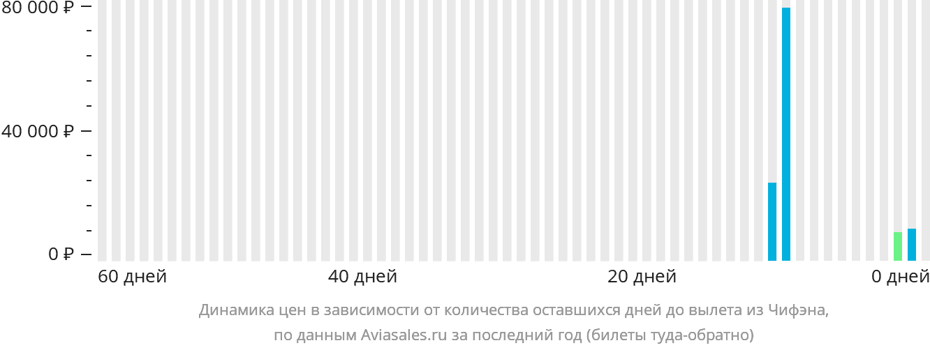 Динамика цен в зависимости от количества оставшихся дней до вылета из Чифэна