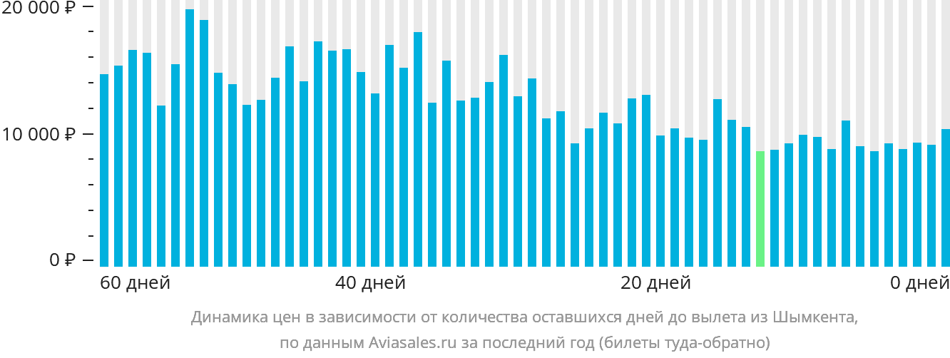Динамика цен в зависимости от количества оставшихся дней до вылета из Шымкента