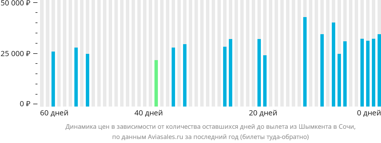 Динамика цен в зависимости от количества оставшихся дней до вылета из Шымкента в Сочи