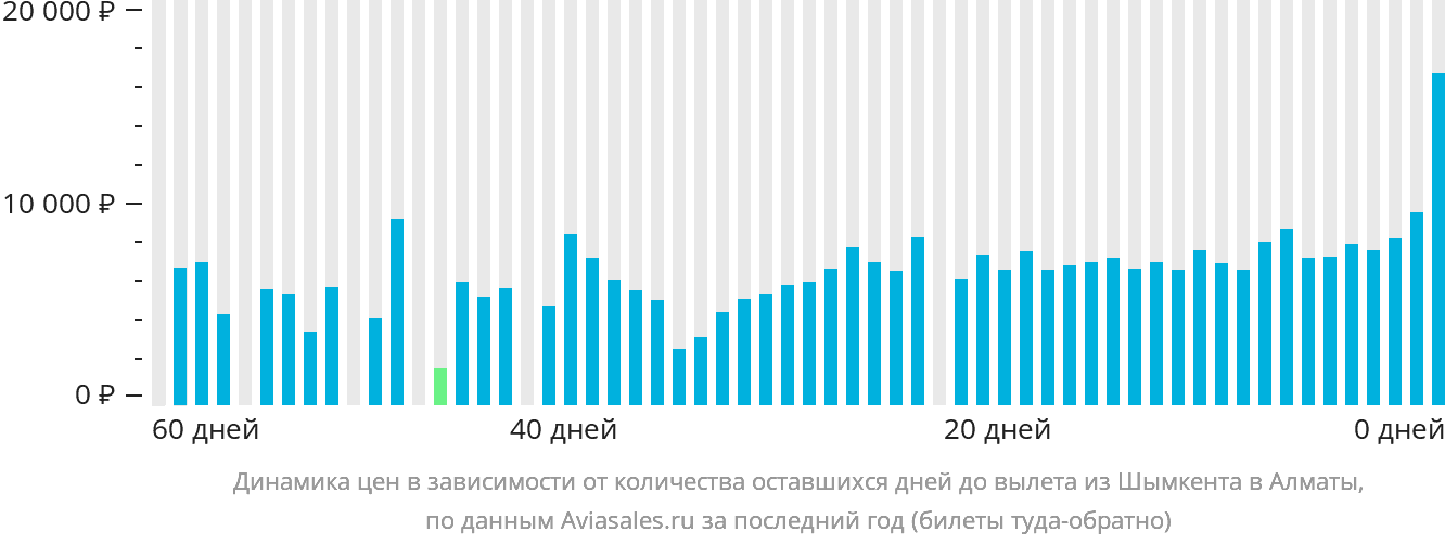Динамика цен в зависимости от количества оставшихся дней до вылета из Шымкента в Алматы