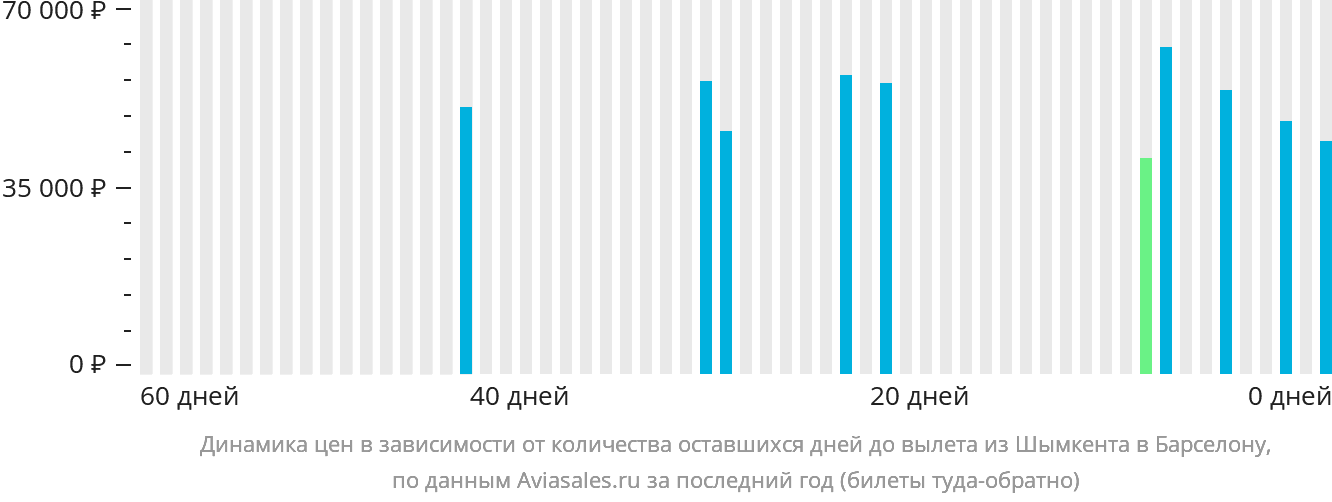 Динамика цен в зависимости от количества оставшихся дней до вылета из Шымкента в Барселону