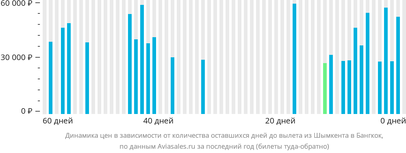 Динамика цен в зависимости от количества оставшихся дней до вылета из Шымкента в Бангкок