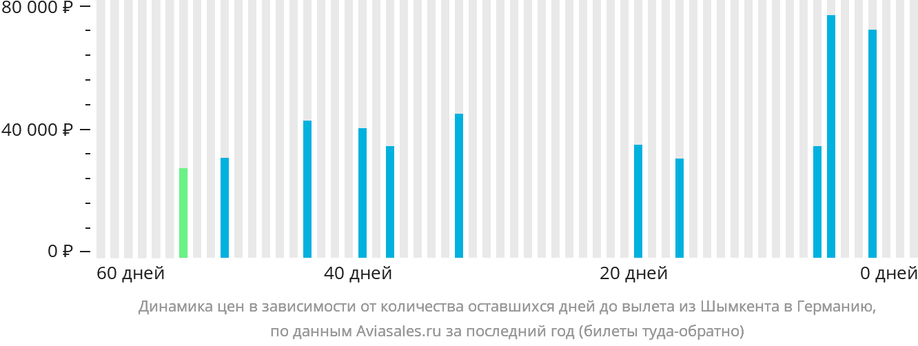 Динамика цен в зависимости от количества оставшихся дней до вылета из Шымкента в Германию