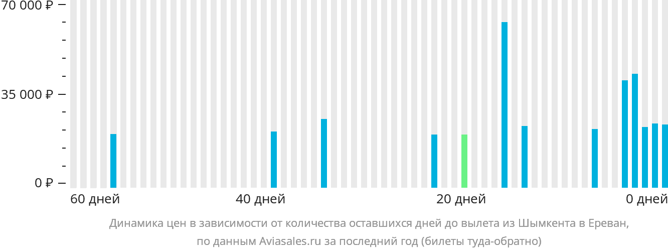 Динамика цен в зависимости от количества оставшихся дней до вылета из Шымкента в Ереван