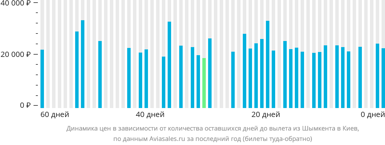 Динамика цен в зависимости от количества оставшихся дней до вылета из Шымкента в Киев
