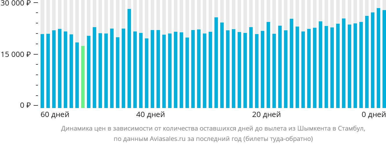 Динамика цен в зависимости от количества оставшихся дней до вылета из Шымкента в Стамбул