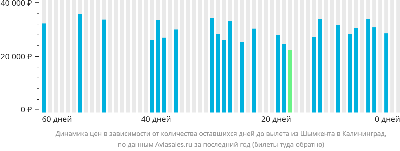 Динамика цен в зависимости от количества оставшихся дней до вылета из Шымкента в Калининград
