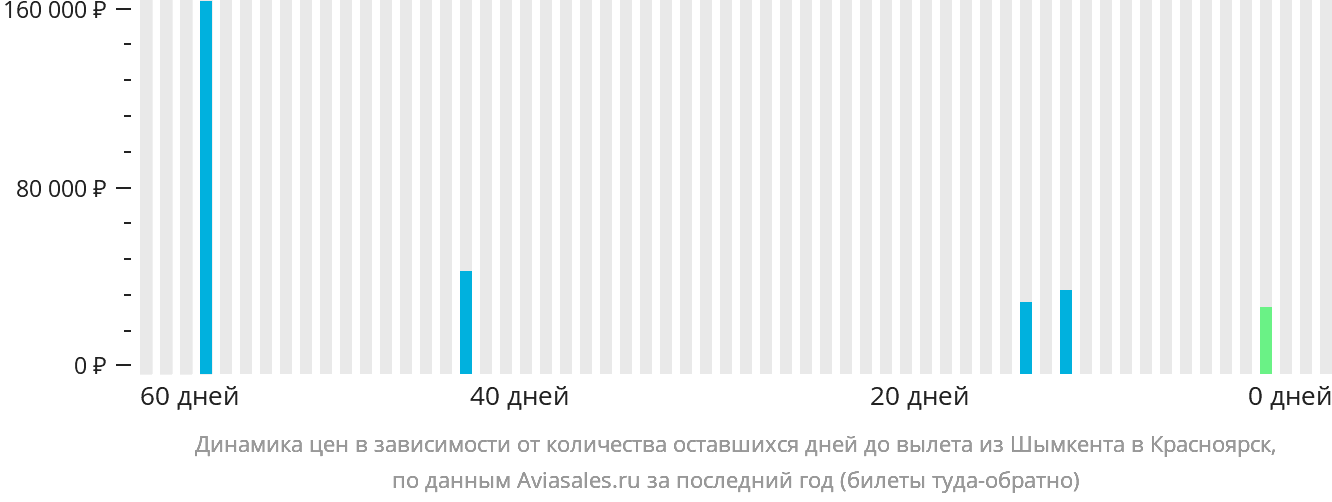 Динамика цен в зависимости от количества оставшихся дней до вылета из Шымкента в Красноярск
