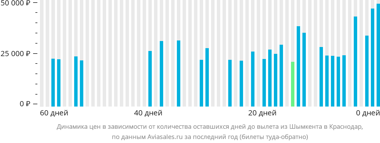 Динамика цен в зависимости от количества оставшихся дней до вылета из Шымкента в Краснодар