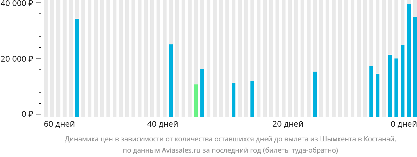 Динамика цен в зависимости от количества оставшихся дней до вылета из Шымкента в Костанай