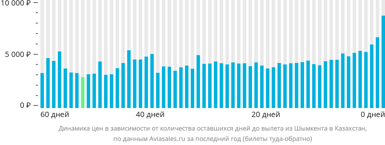 Динамика цен в зависимости от количества оставшихся дней до вылета из Шымкента в Казахстан