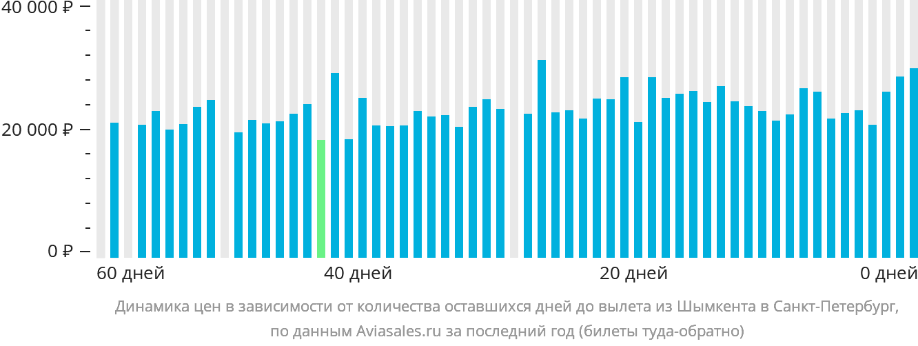 Динамика цен в зависимости от количества оставшихся дней до вылета из Шымкента в Санкт-Петербург
