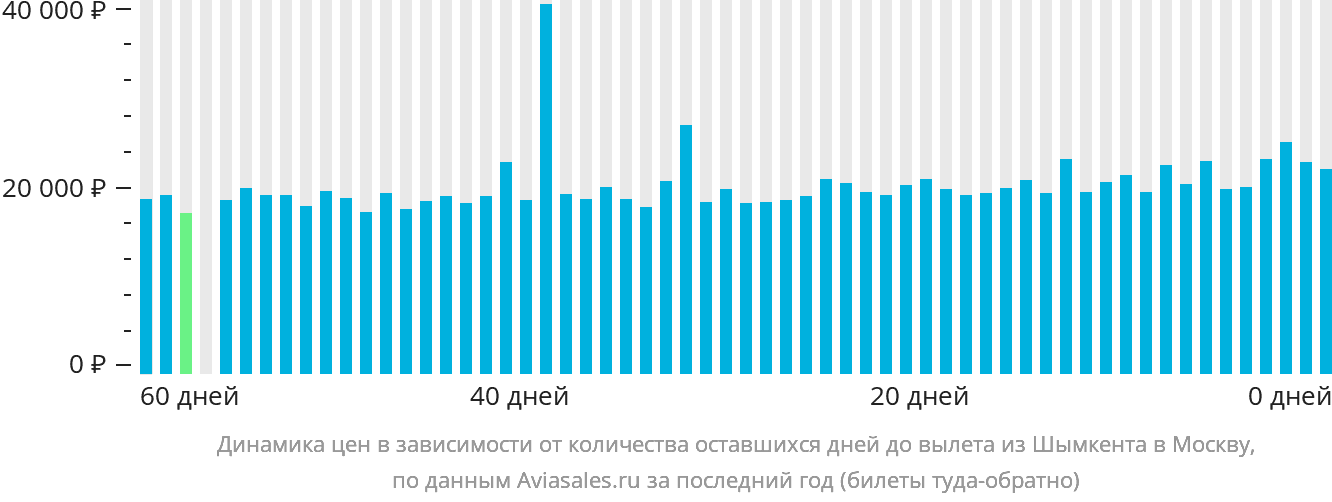 Динамика цен в зависимости от количества оставшихся дней до вылета из Шымкента в Москву