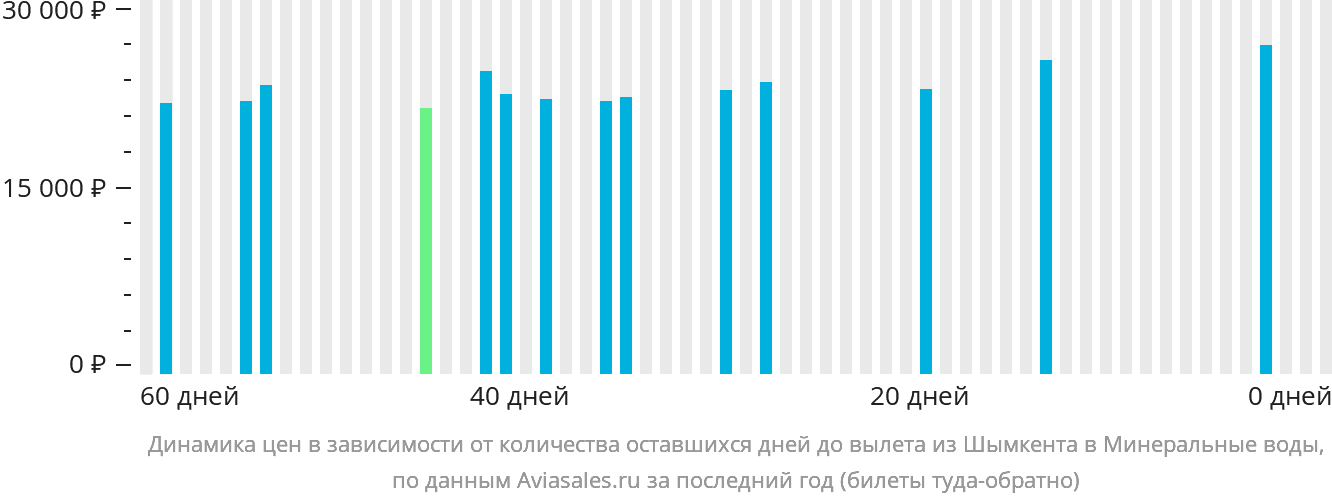 Динамика цен в зависимости от количества оставшихся дней до вылета из Шымкента в Минеральные Воды