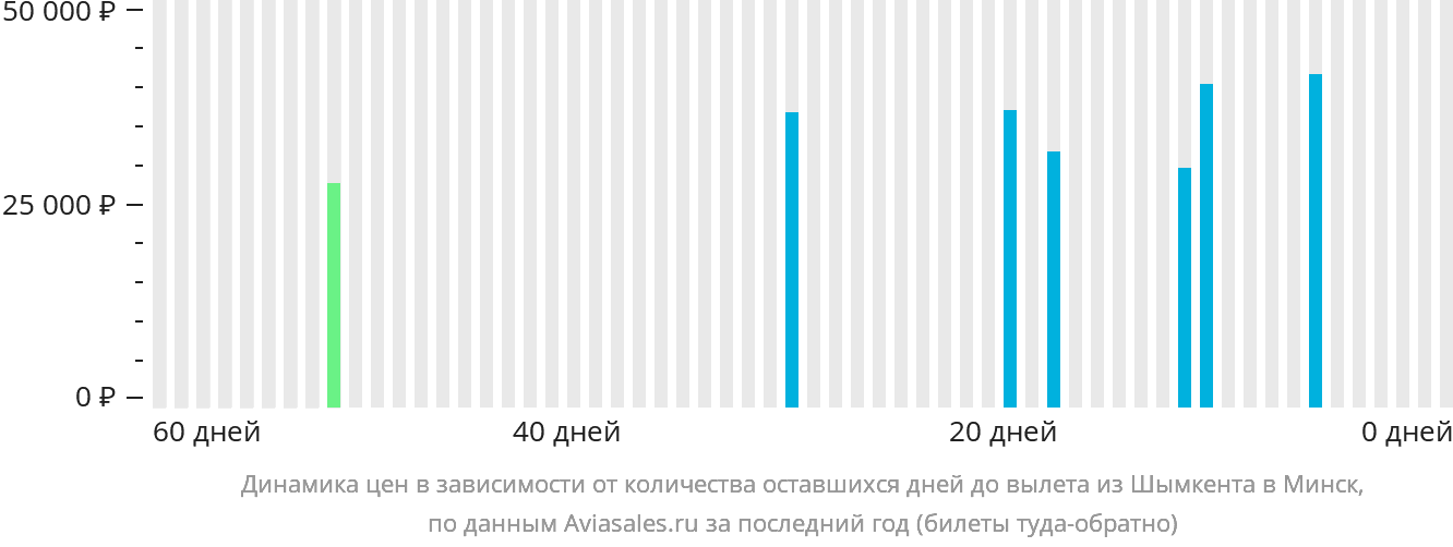 Динамика цен в зависимости от количества оставшихся дней до вылета из Шымкента в Минск