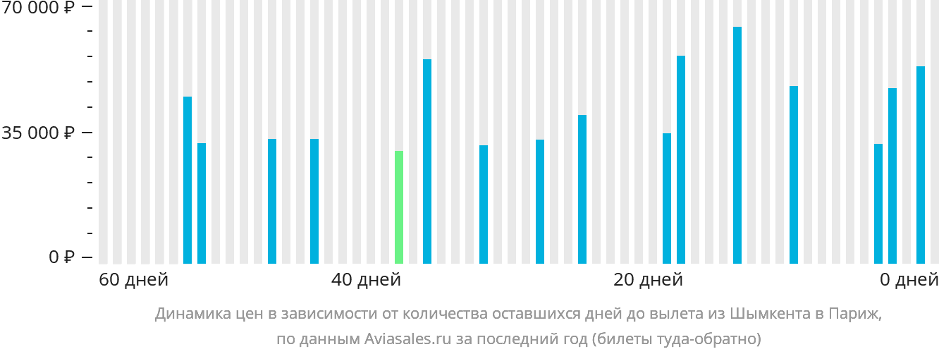 Динамика цен в зависимости от количества оставшихся дней до вылета из Шымкента в Париж