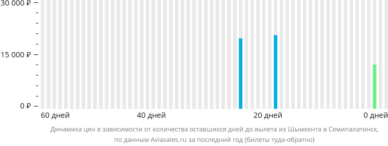 Динамика цен в зависимости от количества оставшихся дней до вылета из Шымкента в Семей