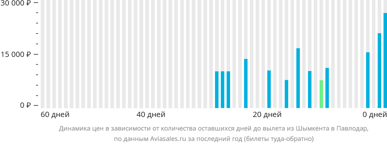 Динамика цен в зависимости от количества оставшихся дней до вылета из Шымкента в Павлодар