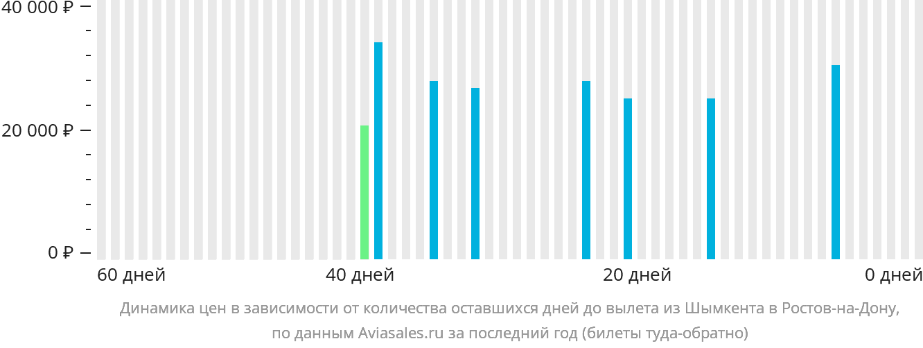 Динамика цен в зависимости от количества оставшихся дней до вылета из Шымкента в Ростов-на-Дону