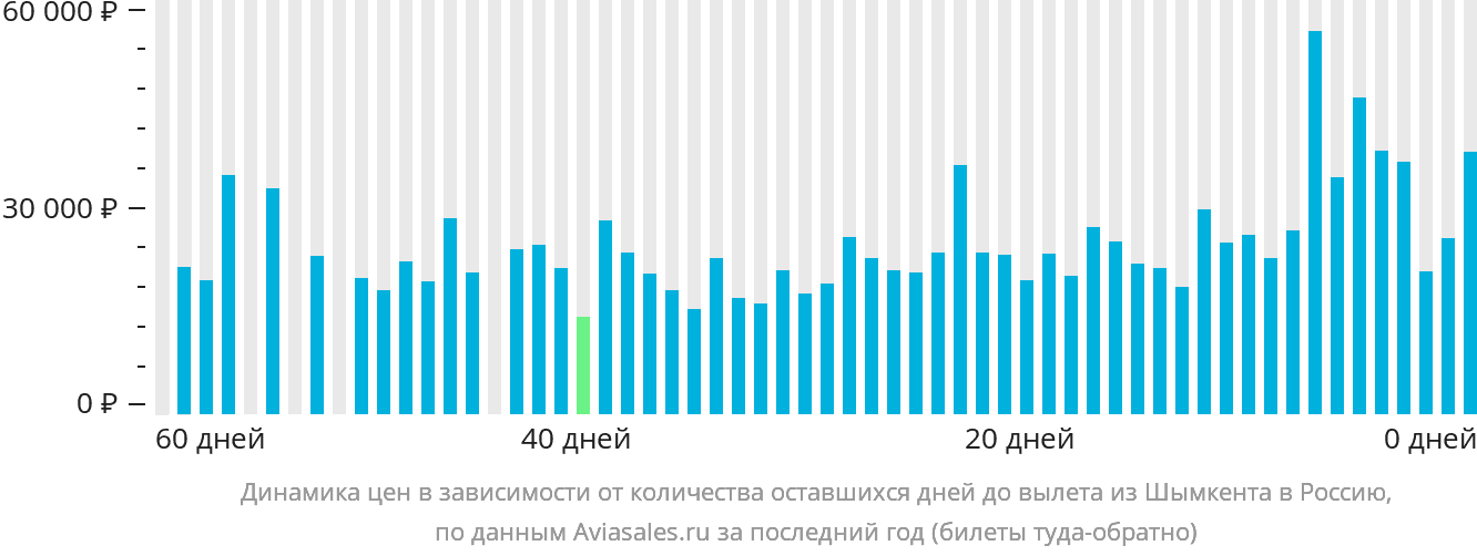 Динамика цен в зависимости от количества оставшихся дней до вылета из Шымкента в Россию