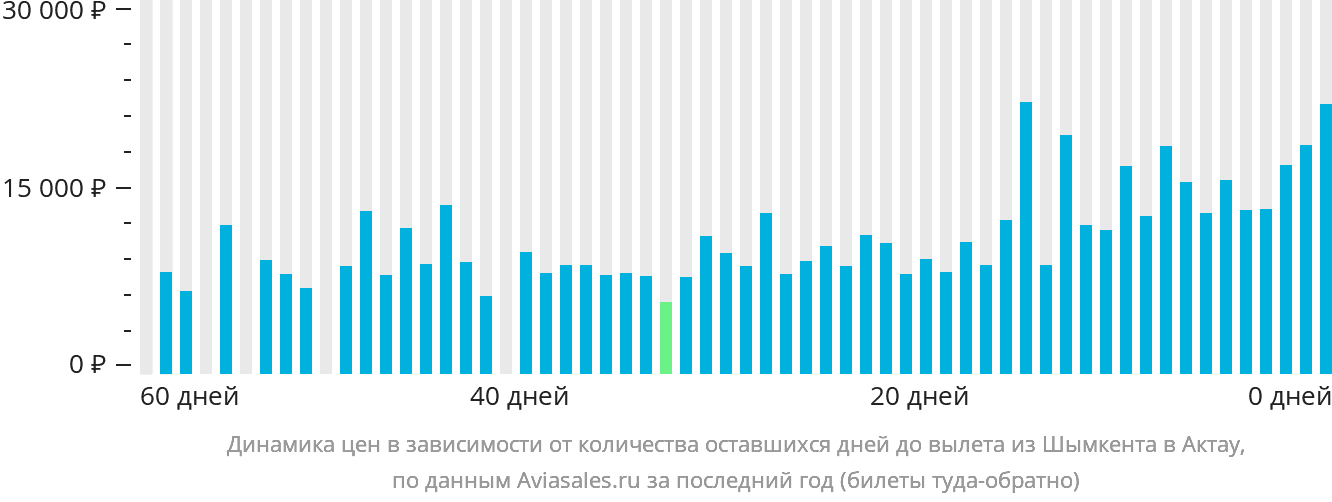 Динамика цен в зависимости от количества оставшихся дней до вылета из Шымкента в Актау