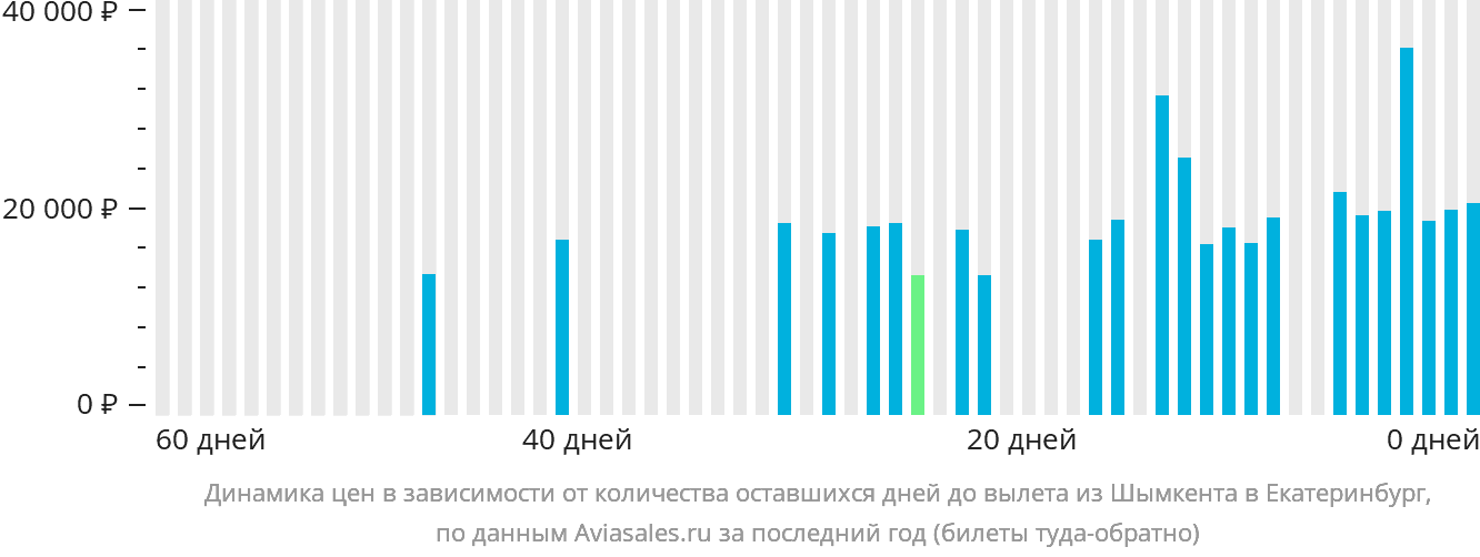 Динамика цен в зависимости от количества оставшихся дней до вылета из Шымкента в Екатеринбург