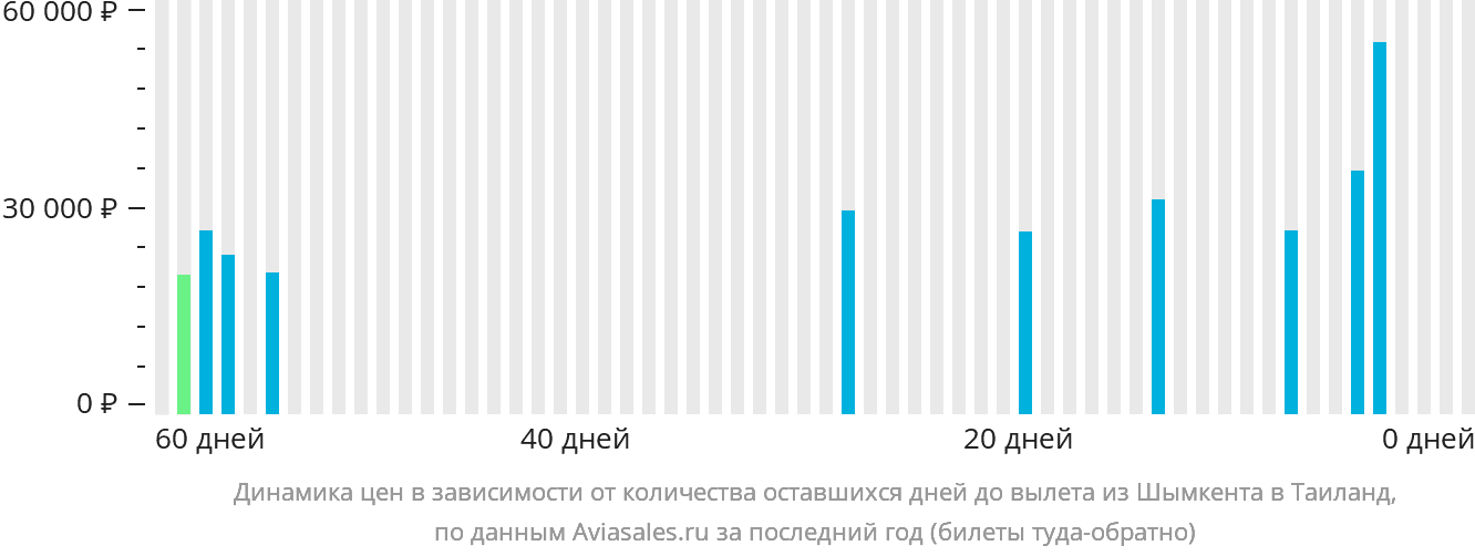Динамика цен в зависимости от количества оставшихся дней до вылета из Шымкента в Таиланд