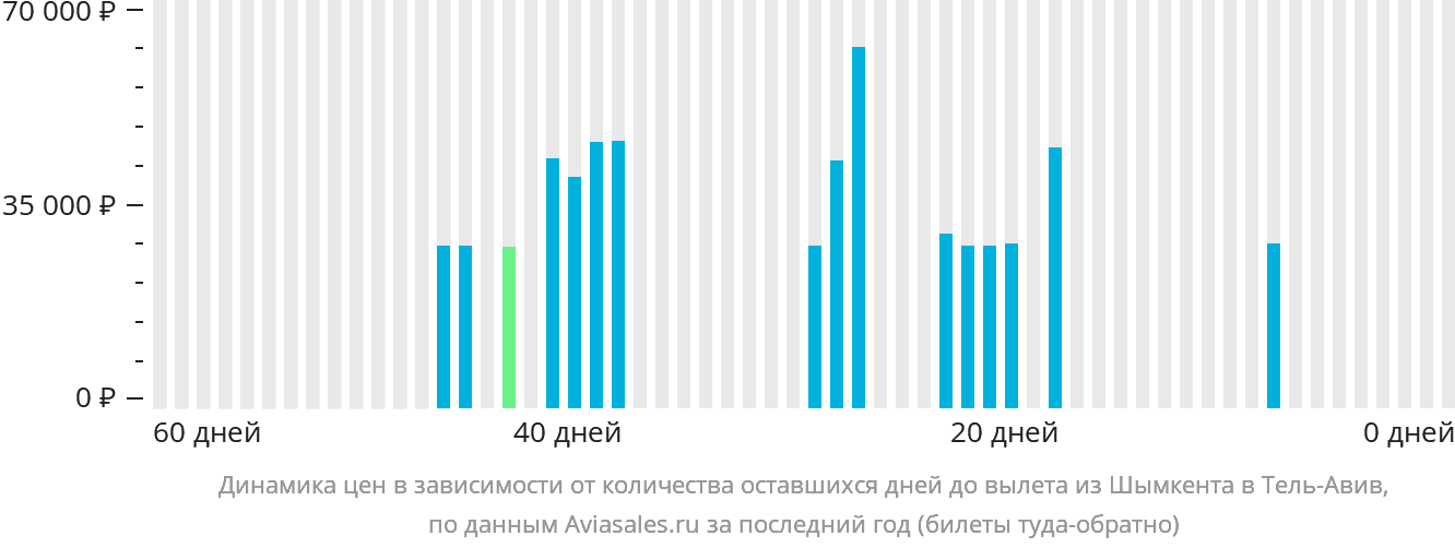 Динамика цен в зависимости от количества оставшихся дней до вылета из Шымкента в Тель-Авив