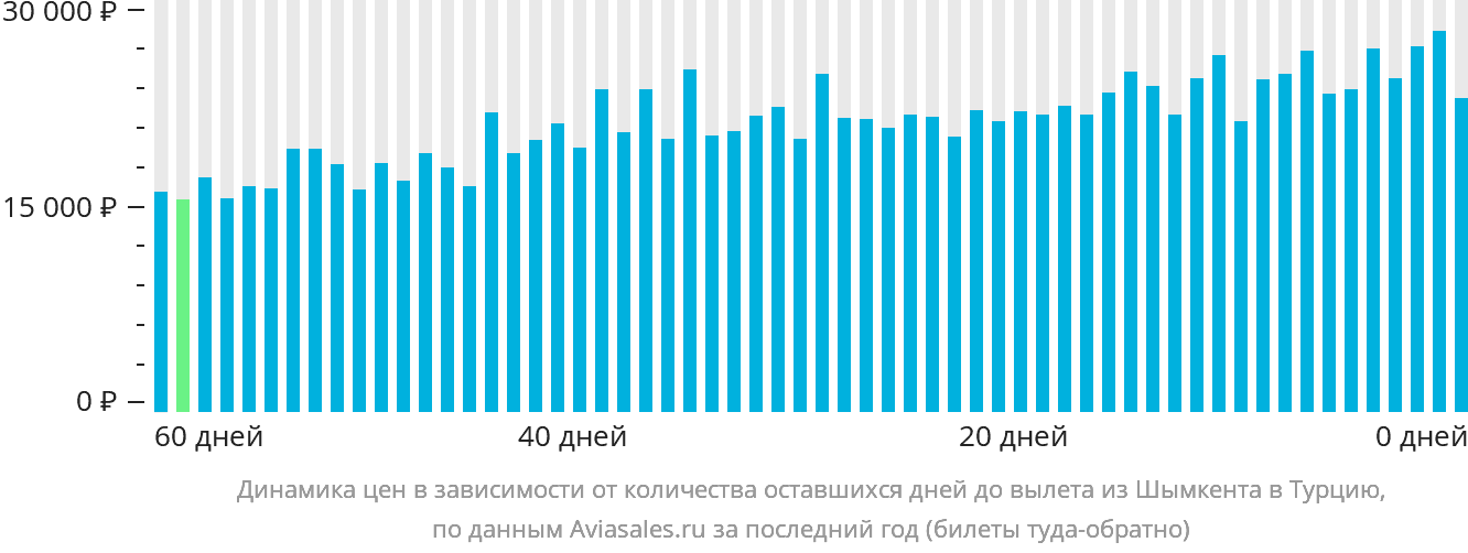 Динамика цен в зависимости от количества оставшихся дней до вылета из Шымкента в Турцию