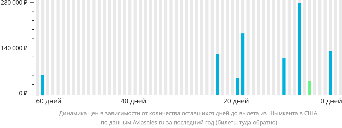 Динамика цен в зависимости от количества оставшихся дней до вылета из Шымкента в США