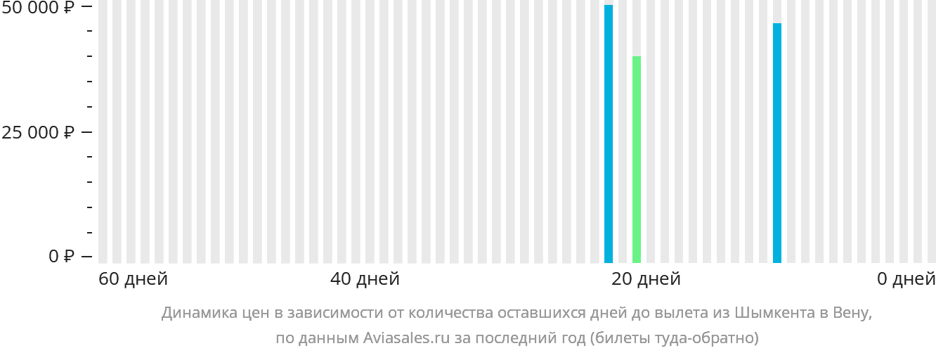 Динамика цен в зависимости от количества оставшихся дней до вылета из Шымкента в Вену
