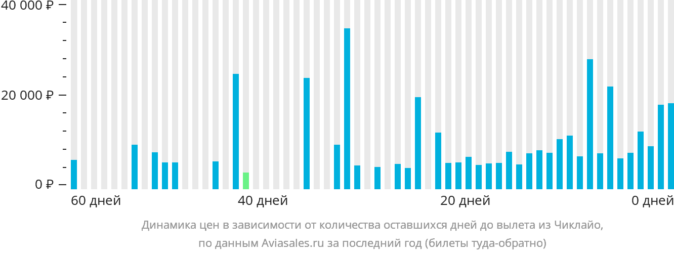 Динамика цен в зависимости от количества оставшихся дней до вылета из Чиклайо