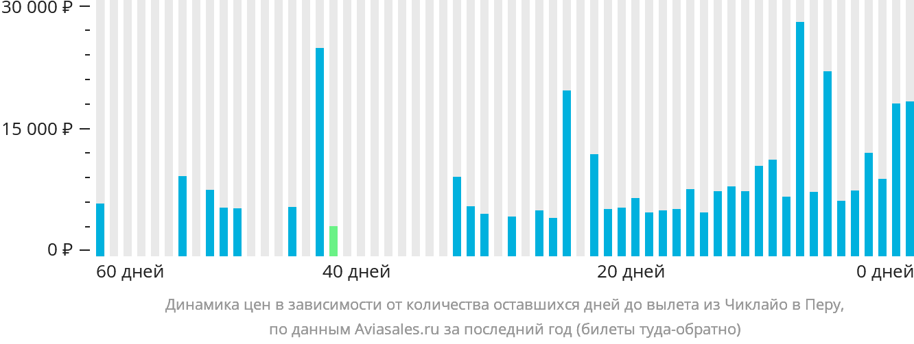 Динамика цен в зависимости от количества оставшихся дней до вылета из Чиклайо в Перу