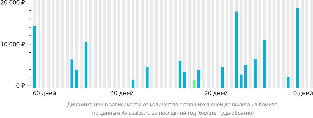 Динамика цен в зависимости от количества оставшихся дней до вылета из Комизо
