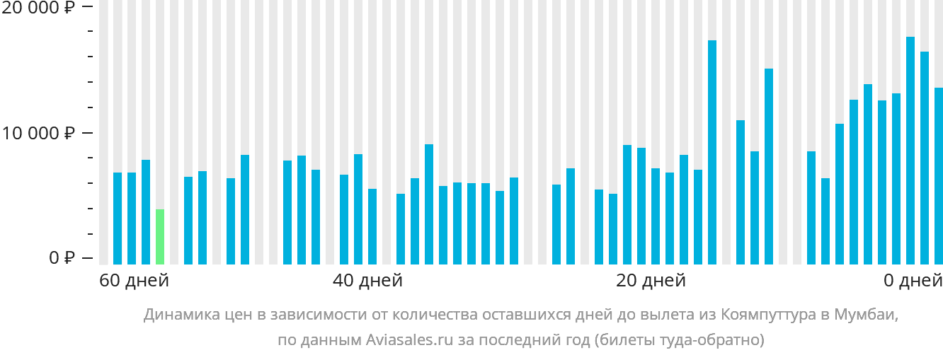 Динамика цен в зависимости от количества оставшихся дней до вылета из Коямпуттура в Мумбаи