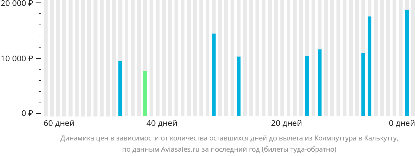 Динамика цен в зависимости от количества оставшихся дней до вылета из Коямпуттура в Калькутту