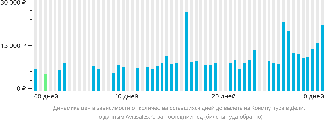 Динамика цен в зависимости от количества оставшихся дней до вылета из Коямпуттура в Дели