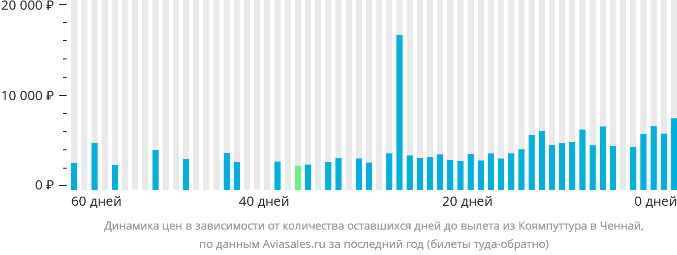 Динамика цен в зависимости от количества оставшихся дней до вылета из Коямпуттура в Ченнай