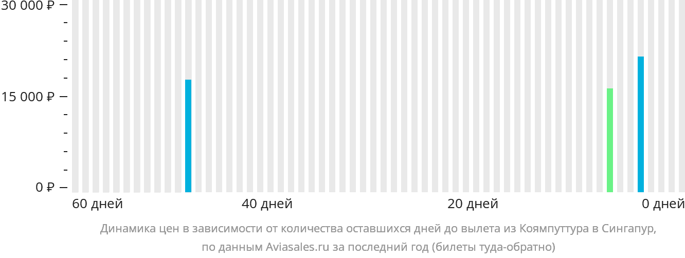 Динамика цен в зависимости от количества оставшихся дней до вылета из Коямпуттура в Сингапур