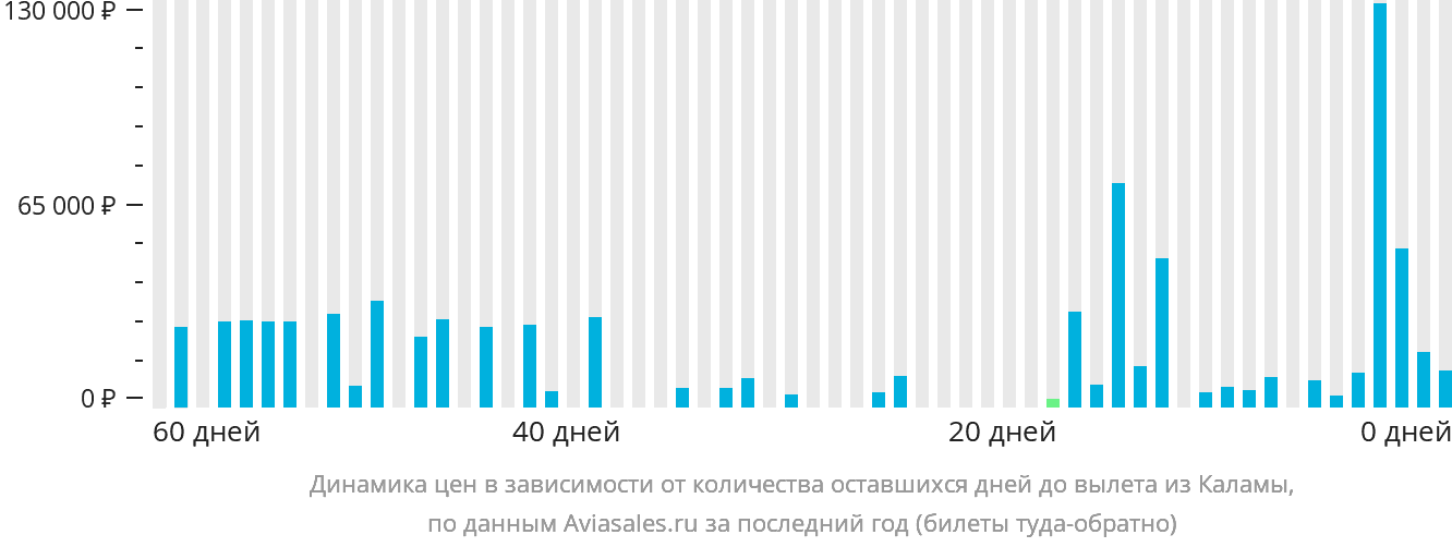 Динамика цен в зависимости от количества оставшихся дней до вылета из Каламы