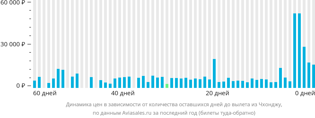 Динамика цен в зависимости от количества оставшихся дней до вылета из Чхонджу