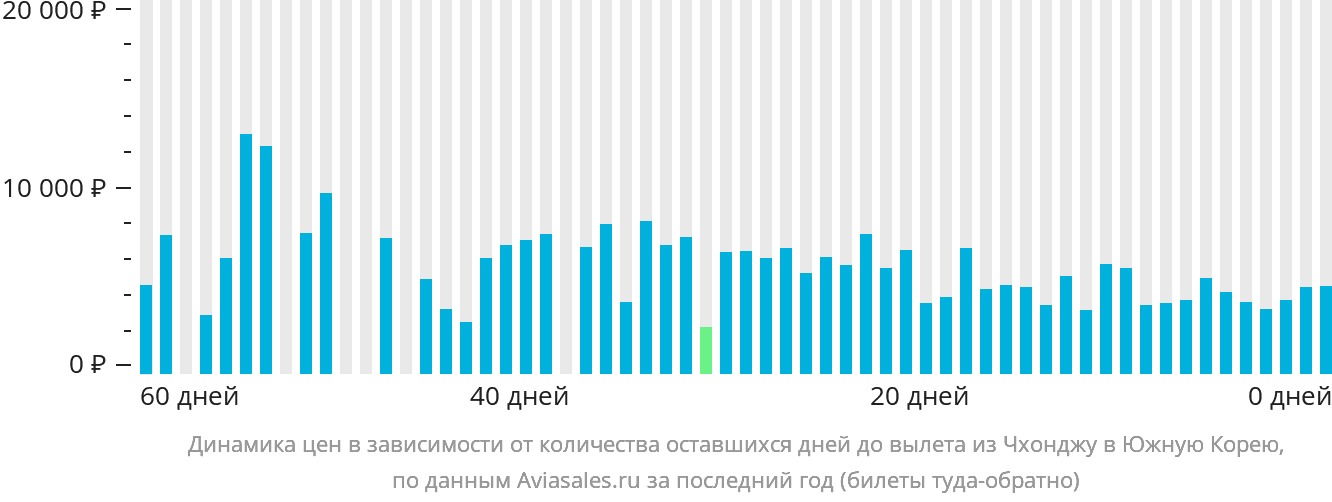 Динамика цен в зависимости от количества оставшихся дней до вылета из Чхонджу в Южную Корею
