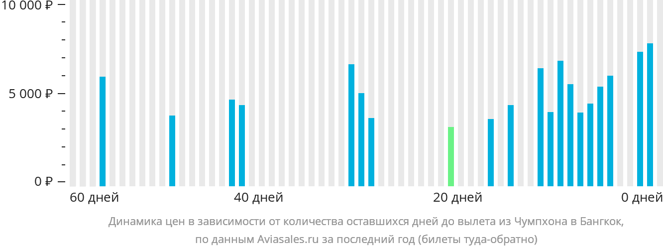 Динамика цен в зависимости от количества оставшихся дней до вылета из Чумпхона в Бангкок