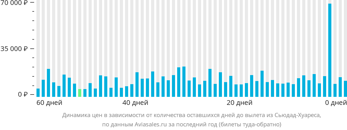 Динамика цен в зависимости от количества оставшихся дней до вылета из Сьюдад-Хуареса