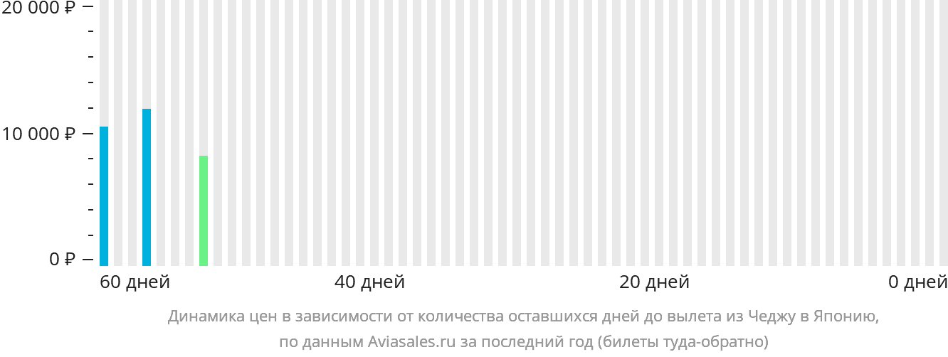 Динамика цен в зависимости от количества оставшихся дней до вылета из Чеджу в Японию
