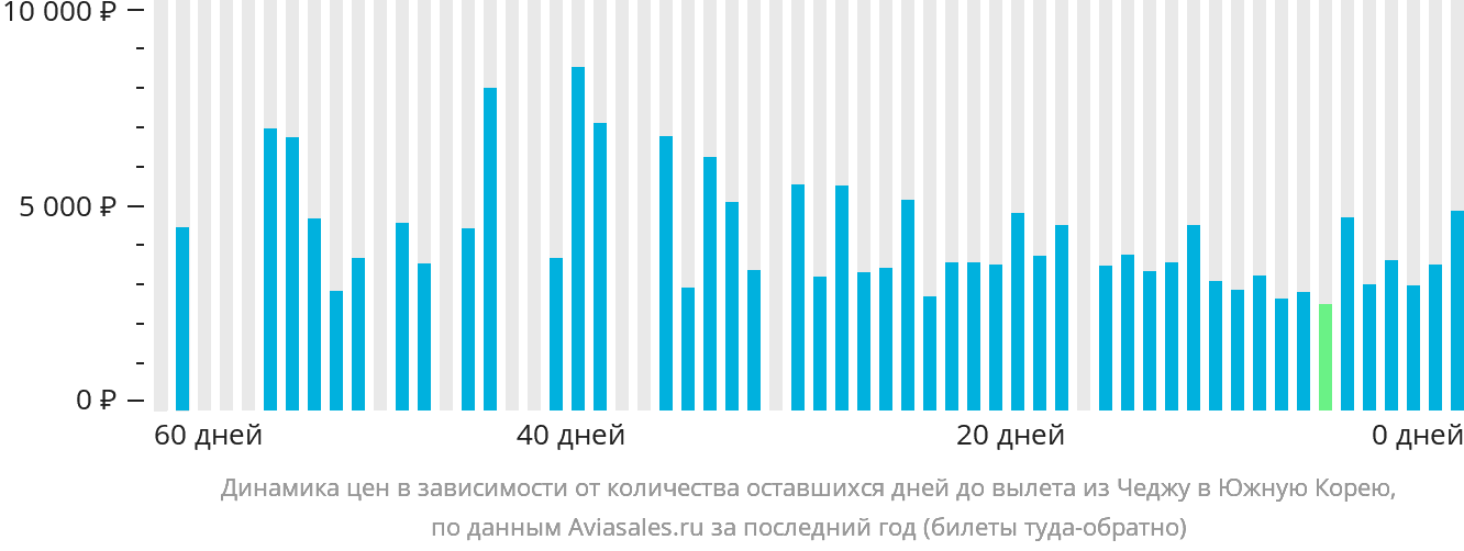 Динамика цен в зависимости от количества оставшихся дней до вылета из Чеджу в Южную Корею