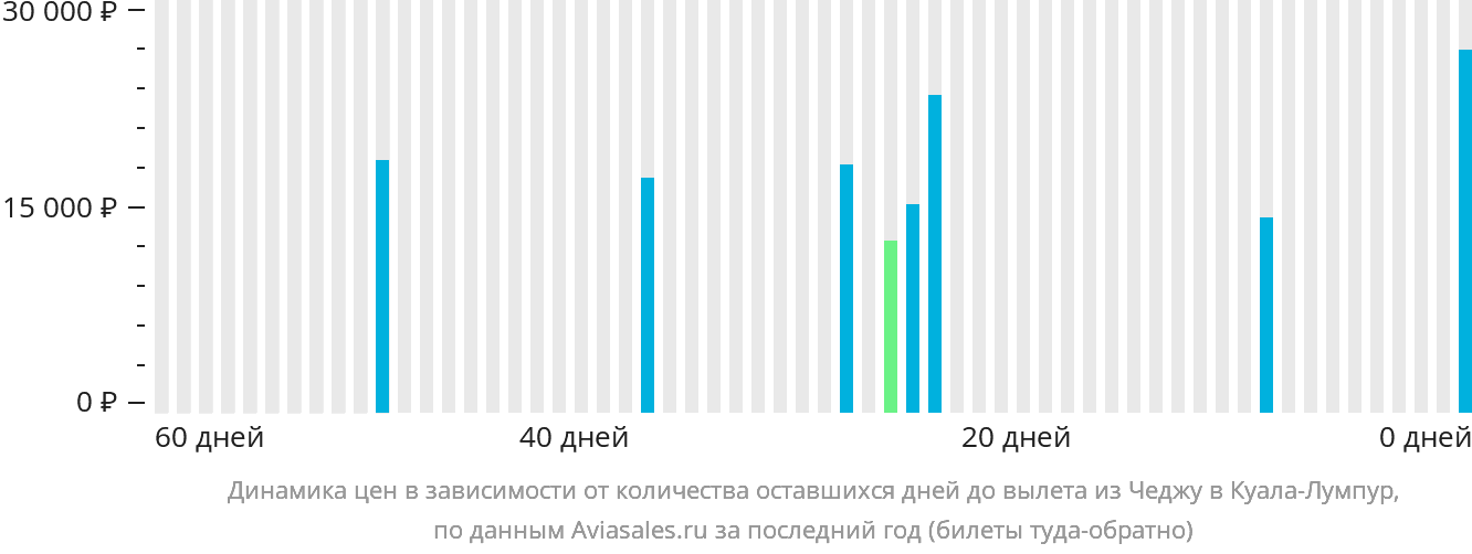 Динамика цен в зависимости от количества оставшихся дней до вылета из Чеджу в Куала-Лумпур