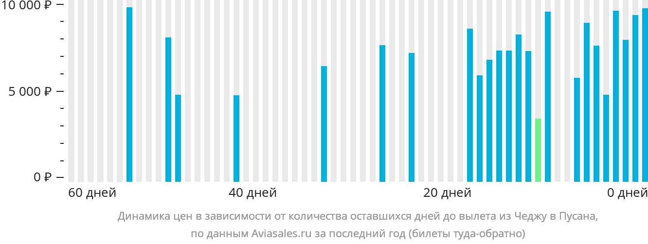 Динамика цен в зависимости от количества оставшихся дней до вылета из Чеджу в Пусан
