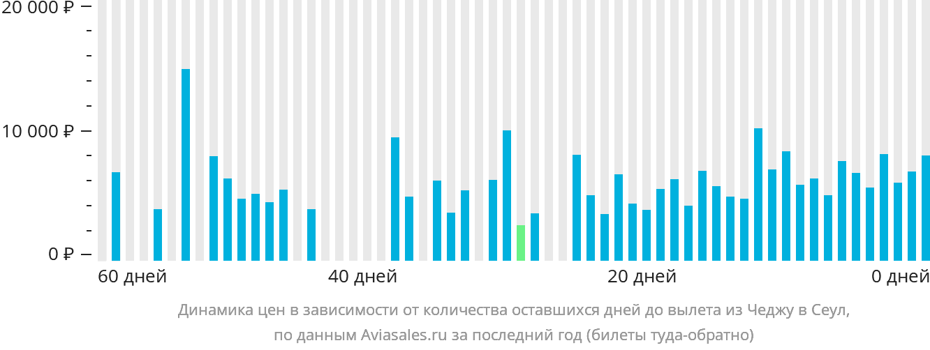 Динамика цен в зависимости от количества оставшихся дней до вылета из Чеджу в Сеул