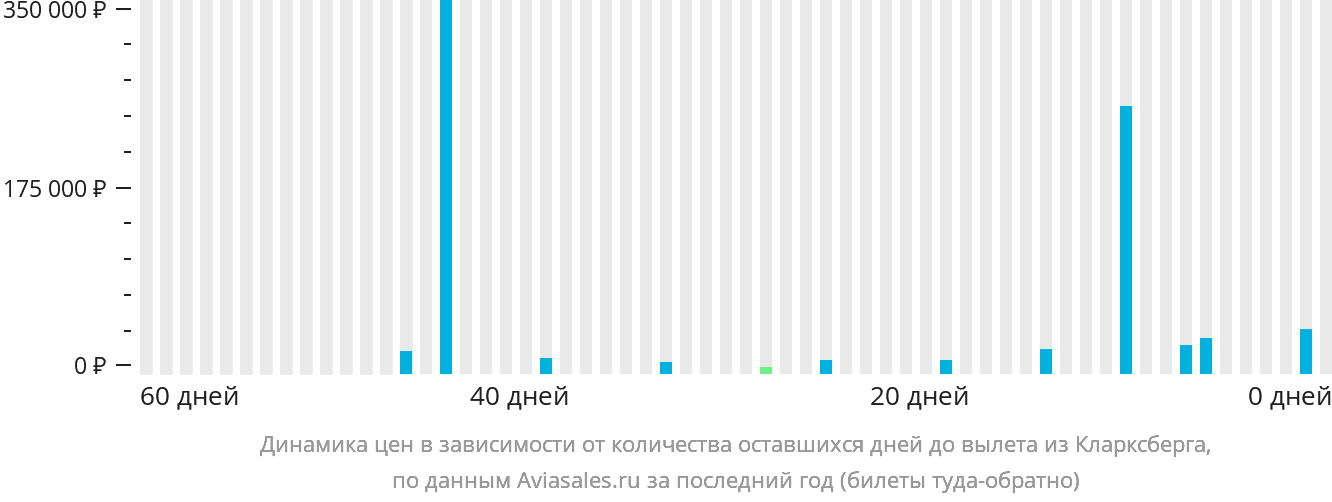 Динамика цен в зависимости от количества оставшихся дней до вылета из Кларксберга